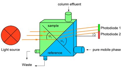 differential refractometer detector|refractive index detector diagram.